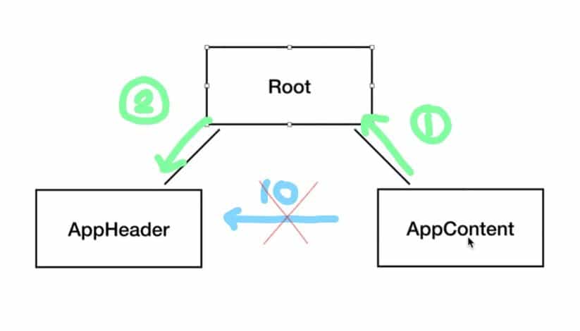 Vue.js 입문 <컴포넌트 통신 방법>-160